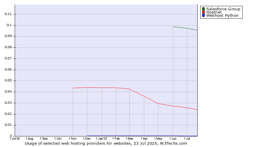 Historical trends in the usage of Salesforce Group vs. Hostnet vs. Webhost Python