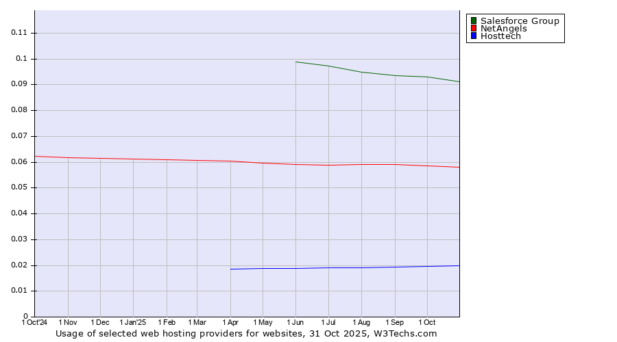 Historical trends in the usage of Salesforce Group vs. NetAngels vs. Hosttech