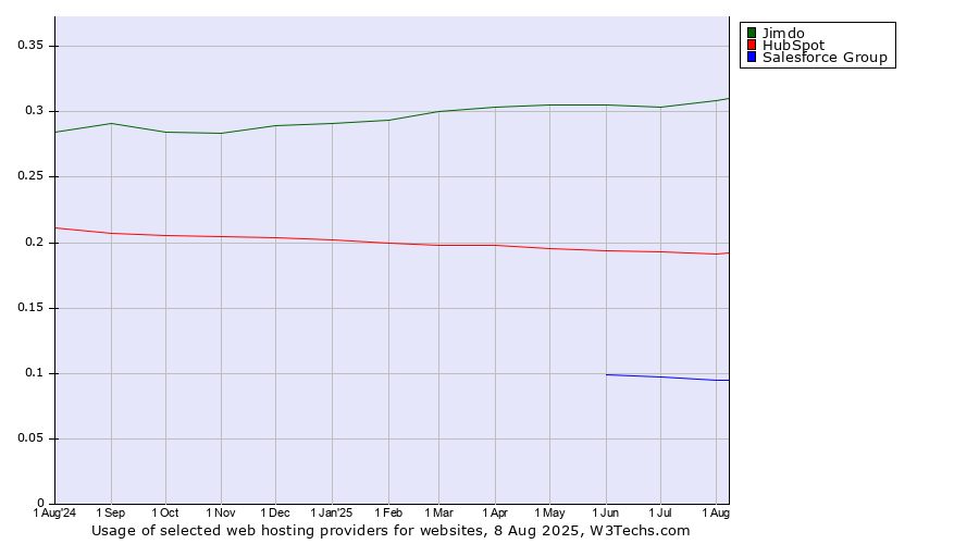 Historical trends in the usage of Jimdo vs. HubSpot vs. Salesforce Group
