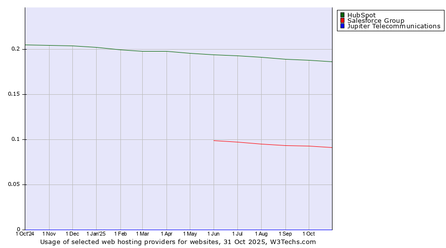 Historical trends in the usage of HubSpot vs. Salesforce Group vs. Jupiter Telecommunications