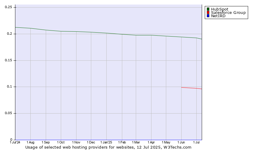 Historical trends in the usage of HubSpot vs. Salesforce Group vs. NetIRD