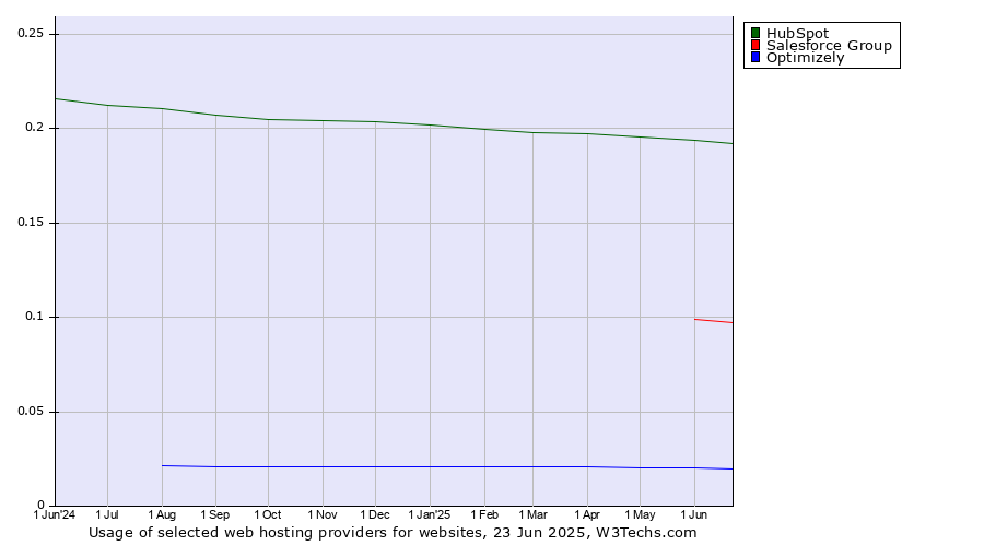 Historical trends in the usage of HubSpot vs. Salesforce Group vs. Optimizely