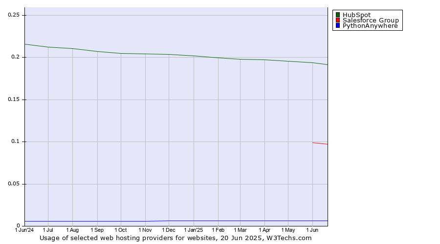Historical trends in the usage of HubSpot vs. Salesforce Group vs. PythonAnywhere