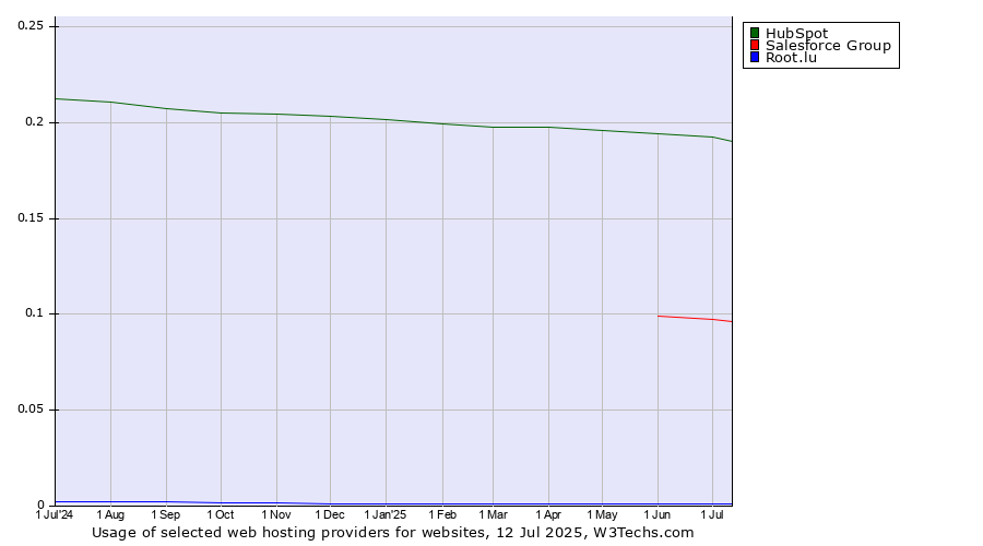 Historical trends in the usage of HubSpot vs. Salesforce Group vs. Root.lu