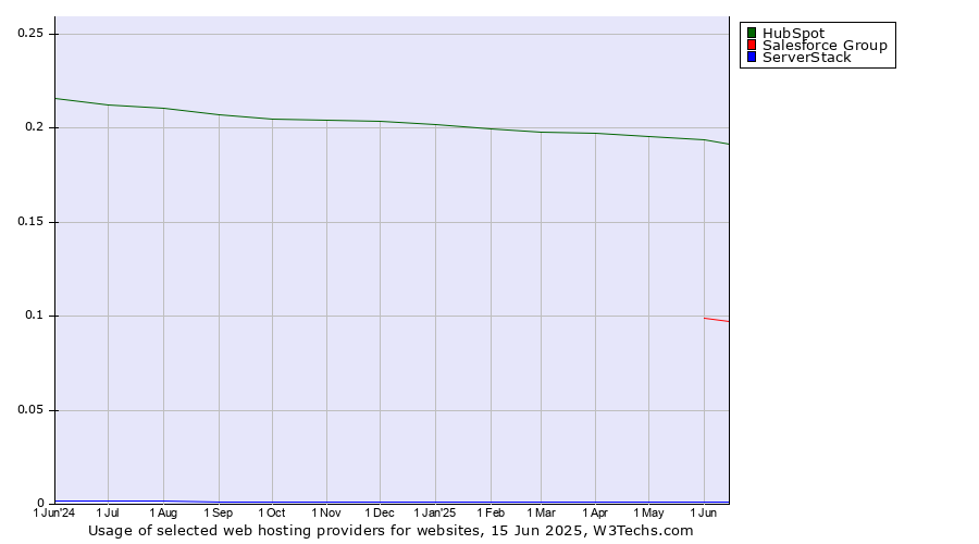 Historical trends in the usage of HubSpot vs. Salesforce Group vs. ServerStack