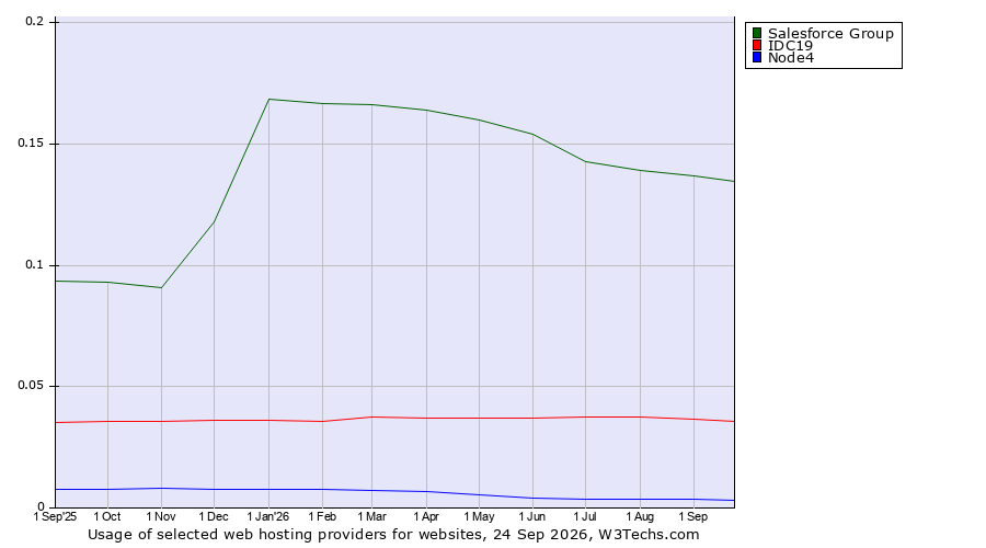 Historical trends in the usage of Salesforce Group vs. IDC19 vs. Node4