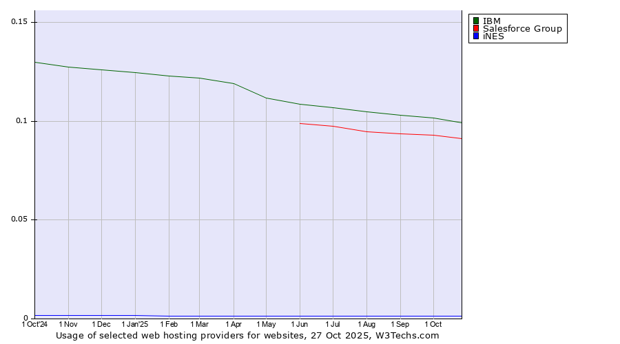 Historical trends in the usage of IBM vs. Salesforce Group vs. iNES