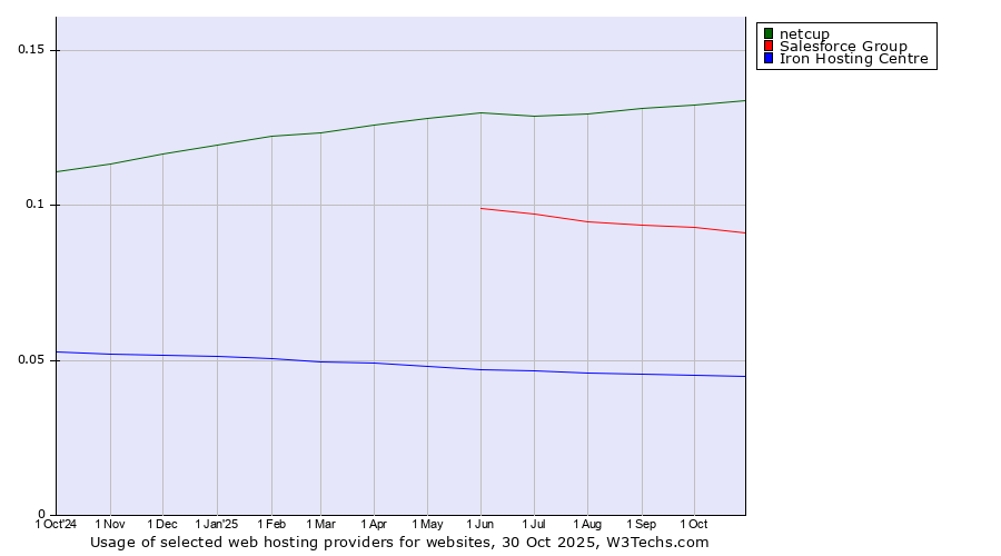 Historical trends in the usage of netcup vs. Salesforce Group vs. Iron Hosting Centre