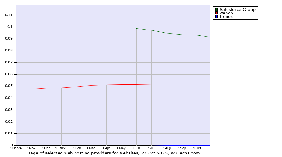 Historical trends in the usage of Salesforce Group vs. webgo vs. Itenos