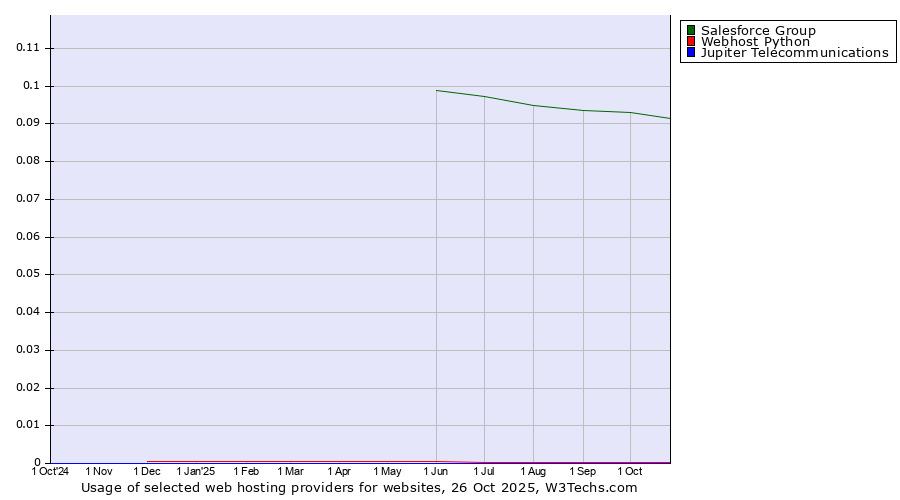 Historical trends in the usage of Salesforce Group vs. Webhost Python vs. Jupiter Telecommunications
