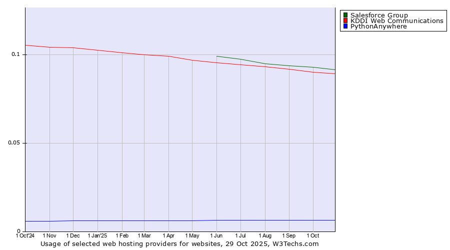 Historical trends in the usage of Salesforce Group vs. KDDI Web Communications vs. PythonAnywhere
