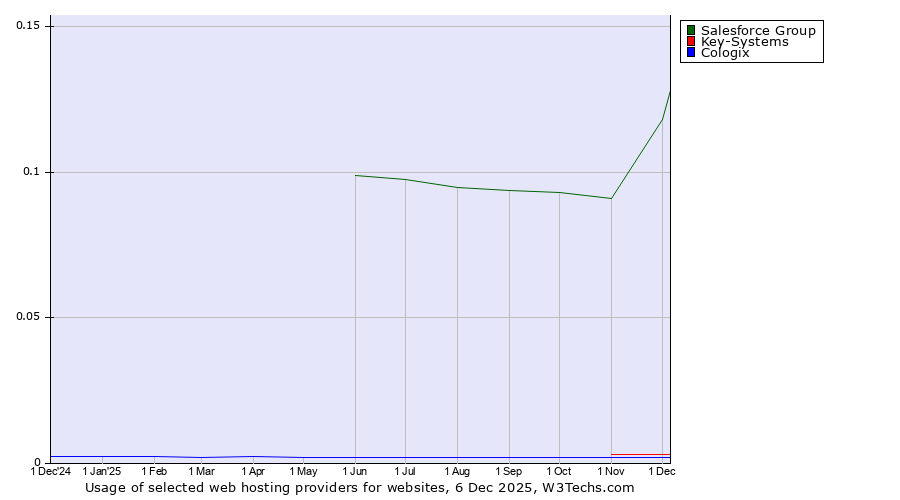 Historical trends in the usage of Salesforce Group vs. Key-Systems vs. Cologix