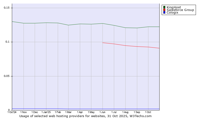Historical trends in the usage of KingHost vs. Salesforce Group vs. Cologix