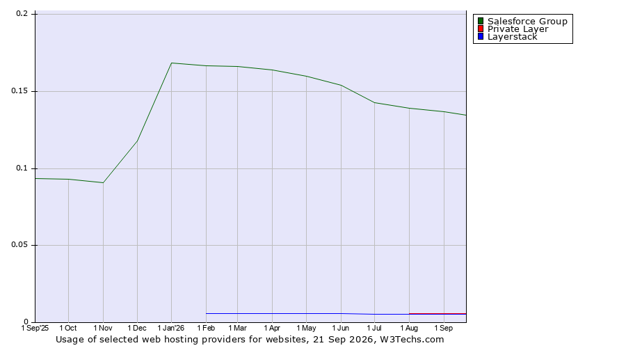 Historical trends in the usage of Salesforce Group vs. Private Layer vs. Layerstack