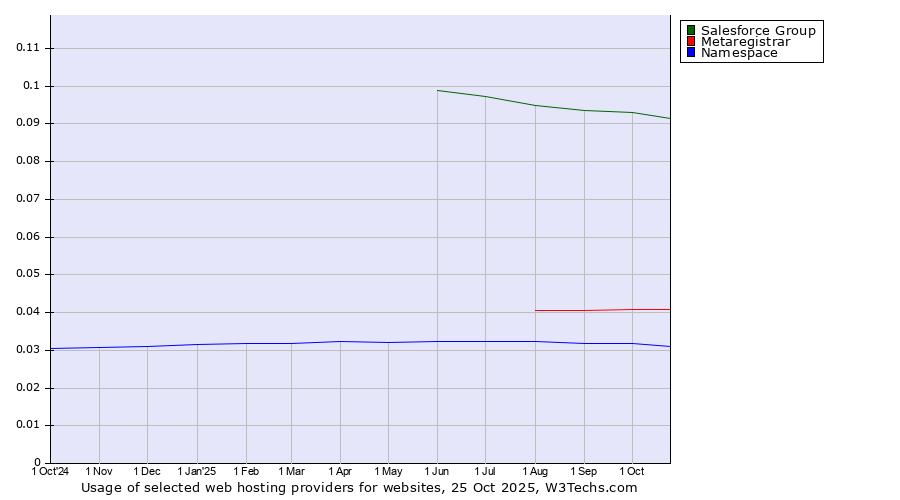 Historical trends in the usage of Salesforce Group vs. Metaregistrar vs. Namespace