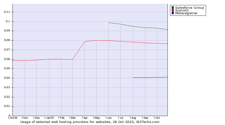 Historical trends in the usage of Salesforce Group vs. Summit vs. Metaregistrar