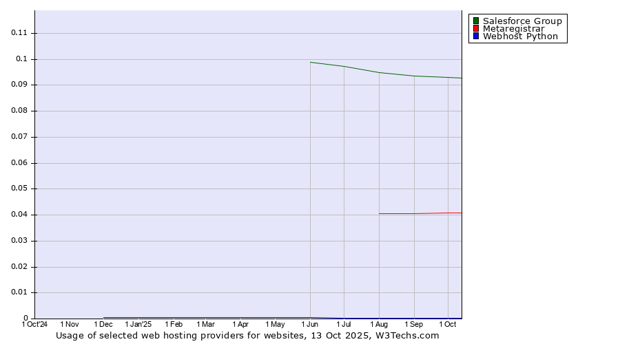 Historical trends in the usage of Salesforce Group vs. Metaregistrar vs. Webhost Python