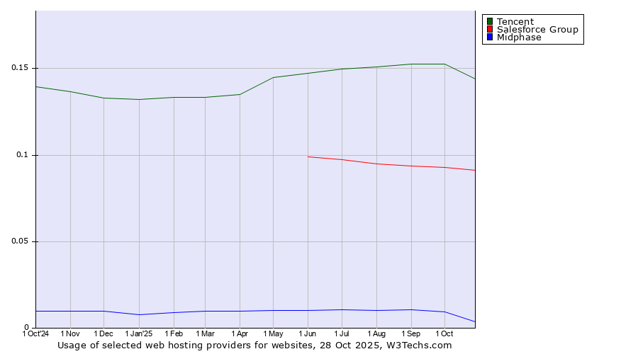 Historical trends in the usage of Tencent vs. Salesforce Group vs. Midphase