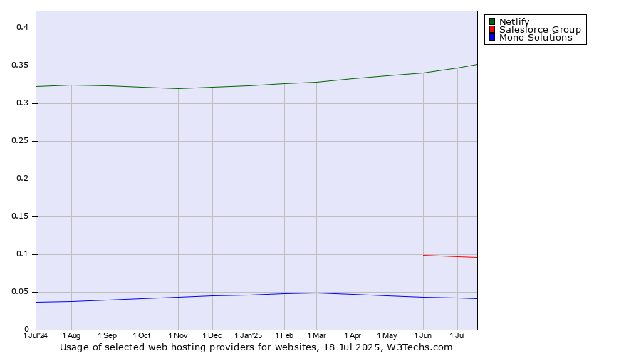 Historical trends in the usage of Netlify vs. Salesforce Group vs. Mono Solutions