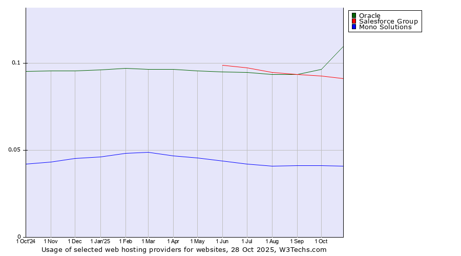 Historical trends in the usage of Oracle vs. Salesforce Group vs. Mono Solutions
