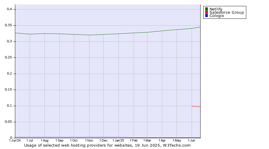 Historical trends in the usage of Netlify vs. Salesforce Group vs. Cologix