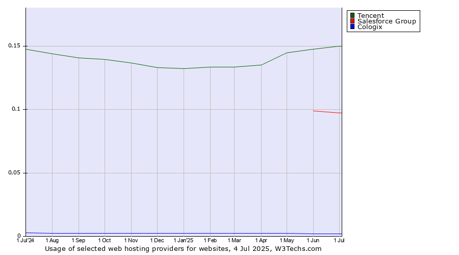 Historical trends in the usage of Tencent vs. Salesforce Group vs. Cologix