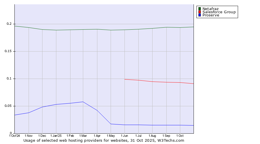 Historical trends in the usage of Netafraz vs. Salesforce Group vs. Proserve