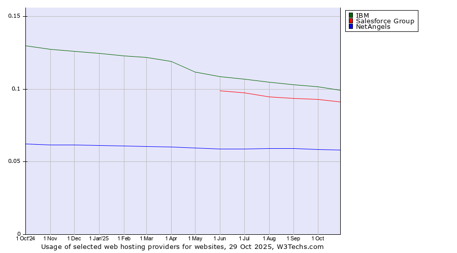 Historical trends in the usage of IBM vs. Salesforce Group vs. NetAngels