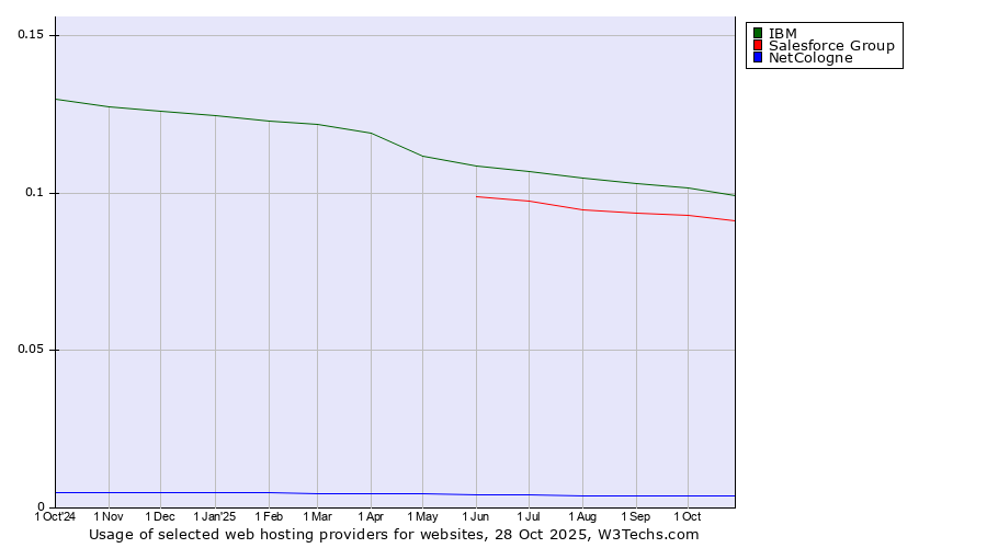 Historical trends in the usage of IBM vs. Salesforce Group vs. NetCologne