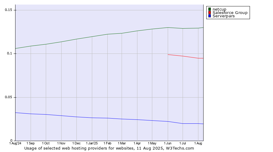 Historical trends in the usage of netcup vs. Salesforce Group vs. Serverpars