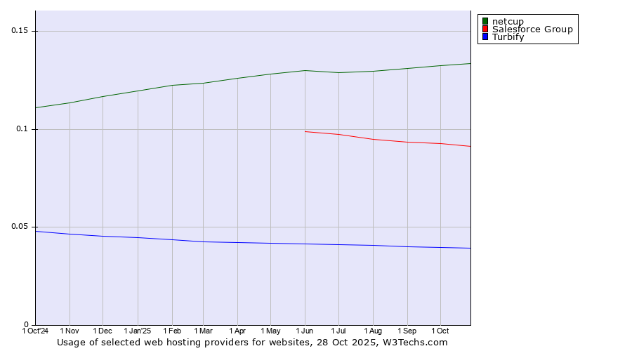 Historical trends in the usage of netcup vs. Salesforce Group vs. Turbify