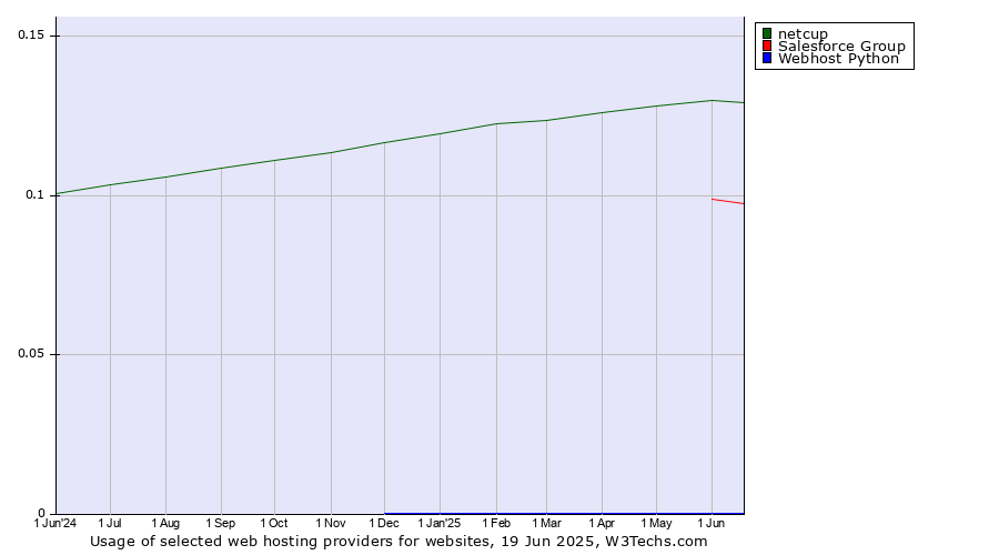 Historical trends in the usage of netcup vs. Salesforce Group vs. Webhost Python