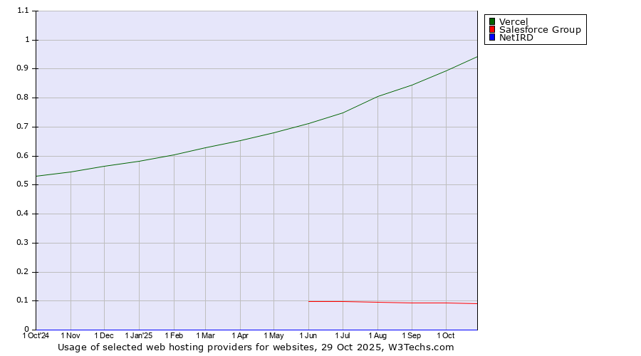 Historical trends in the usage of Vercel vs. Salesforce Group vs. NetIRD