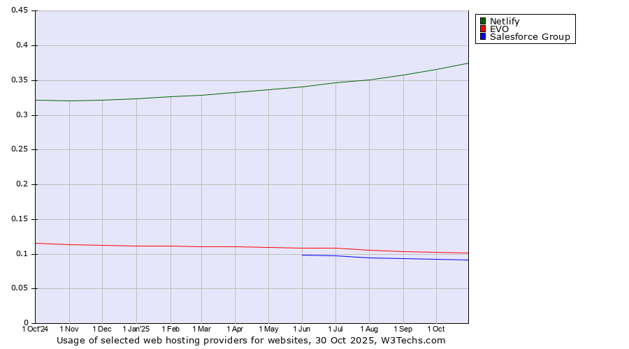 Historical trends in the usage of Netlify vs. EVO vs. Salesforce Group