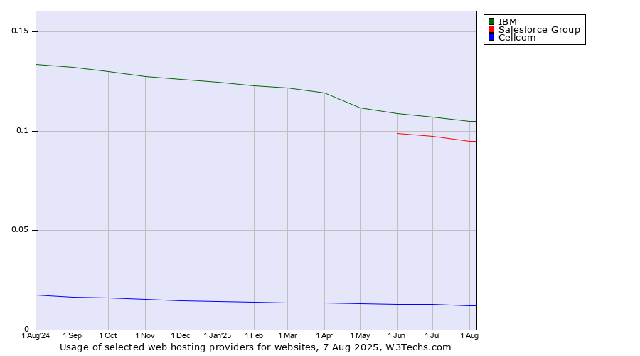 Historical trends in the usage of IBM vs. Salesforce Group vs. Cellcom