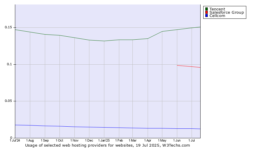 Historical trends in the usage of Tencent vs. Salesforce Group vs. Cellcom