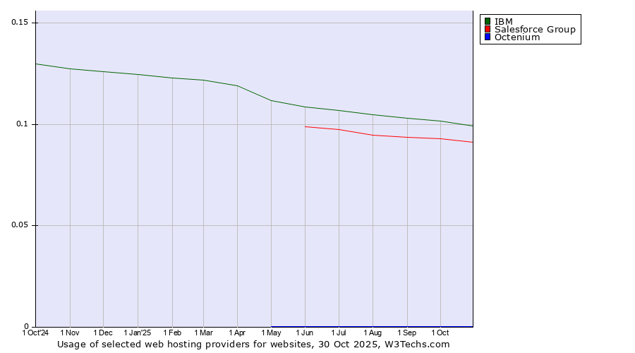 Historical trends in the usage of IBM vs. Salesforce Group vs. Octenium
