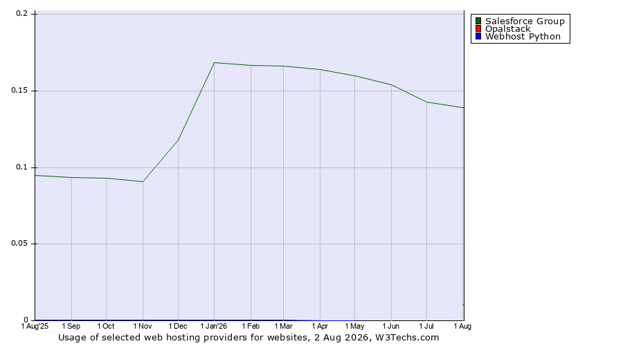 Historical trends in the usage of Salesforce Group vs. Opalstack vs. Webhost Python