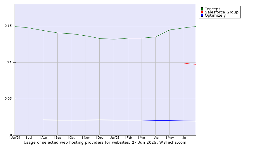 Historical trends in the usage of Tencent vs. Salesforce Group vs. Optimizely
