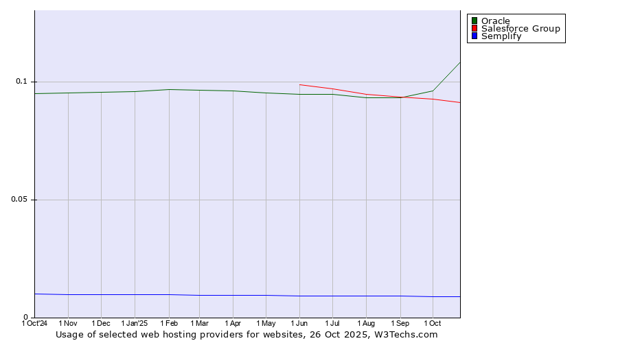 Historical trends in the usage of Oracle vs. Salesforce Group vs. Semplify