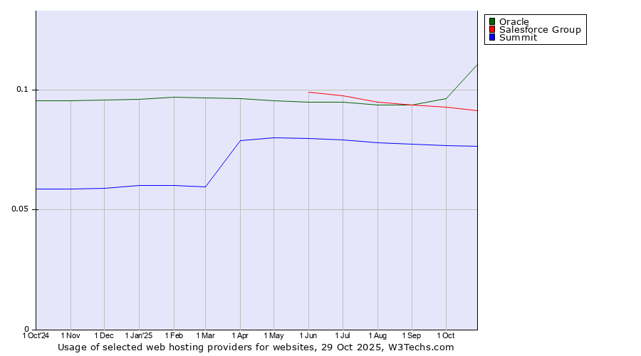 Historical trends in the usage of Oracle vs. Salesforce Group vs. Summit