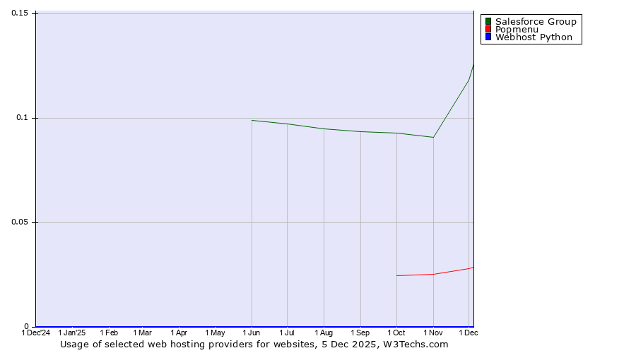 Historical trends in the usage of Salesforce Group vs. Popmenu vs. Webhost Python