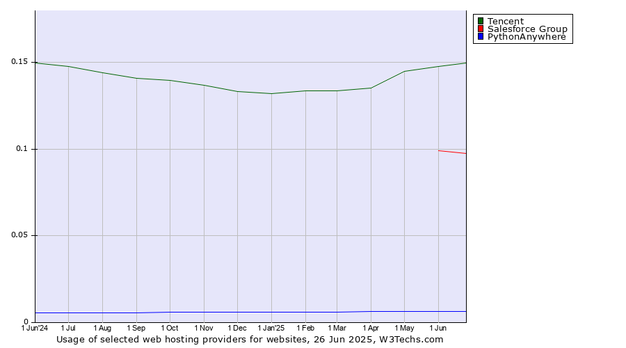 Historical trends in the usage of Tencent vs. Salesforce Group vs. PythonAnywhere