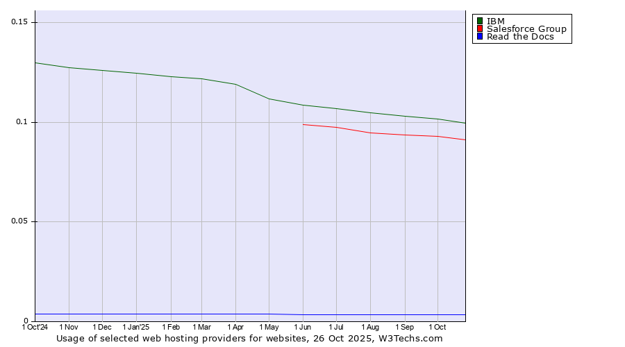 Historical trends in the usage of IBM vs. Salesforce Group vs. Read the Docs