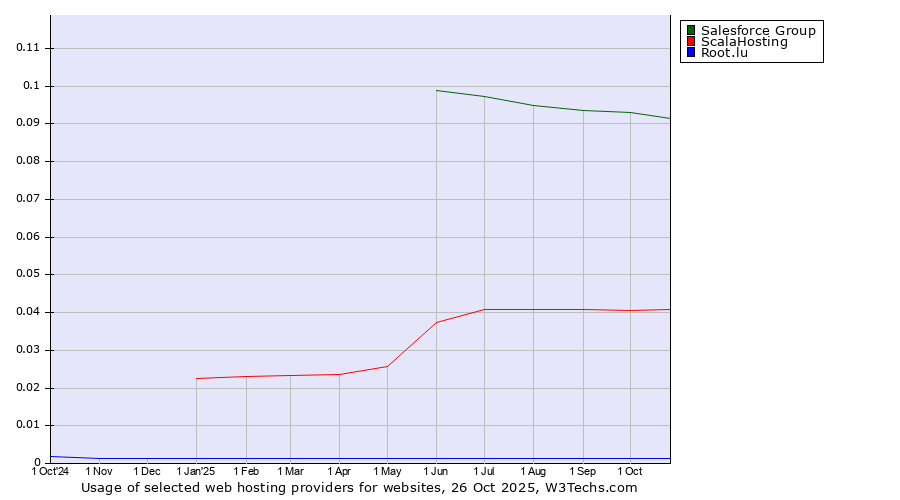 Historical trends in the usage of Salesforce Group vs. ScalaHosting vs. Root.lu