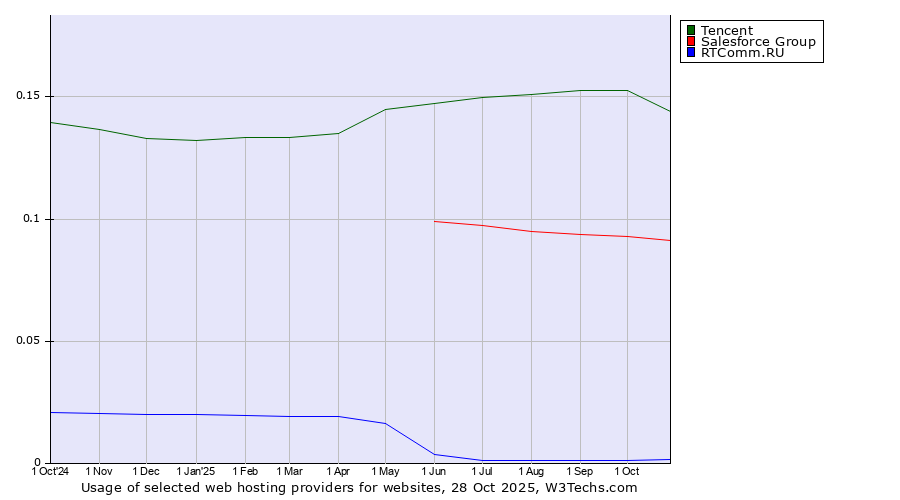 Historical trends in the usage of Tencent vs. Salesforce Group vs. RTComm.RU
