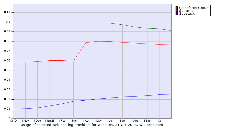 Historical trends in the usage of Salesforce Group vs. Summit vs. Substack