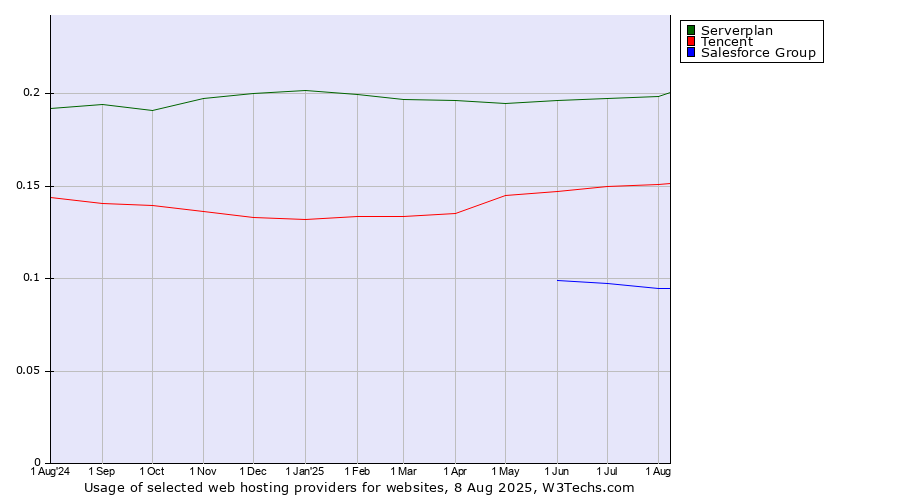 Historical trends in the usage of Serverplan vs. Tencent vs. Salesforce Group