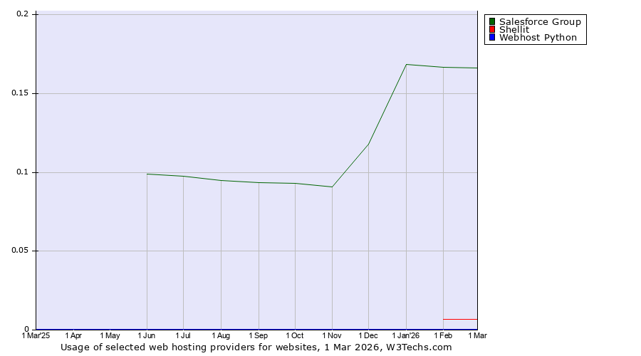 Historical trends in the usage of Salesforce Group vs. Shellit vs. Webhost Python