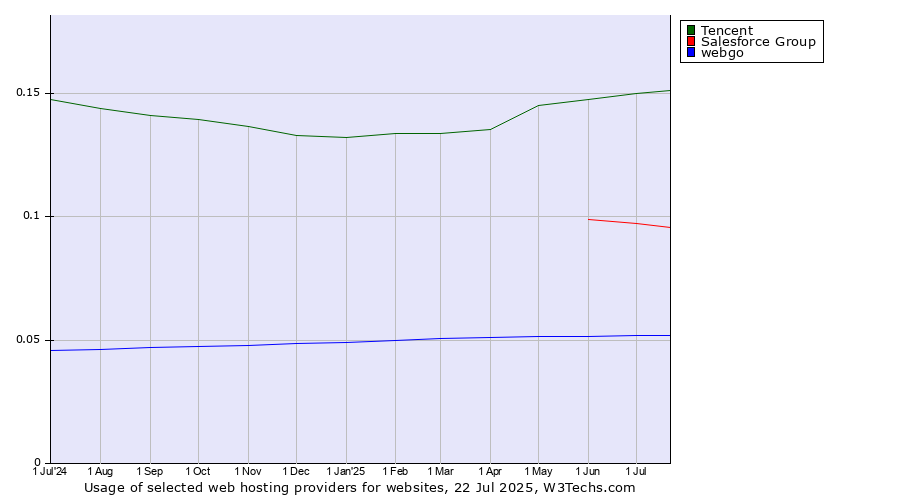 Historical trends in the usage of Tencent vs. Salesforce Group vs. webgo